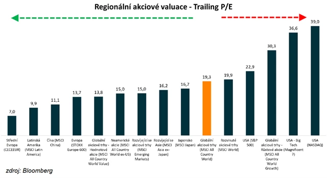 Světové akcie - ocenění podle regionů