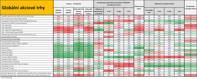 Světové akcie - přehled