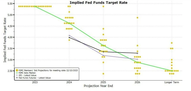 Implied Fed funds target rate