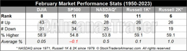 Americké akciové indexy - historická výkonnost v únoru