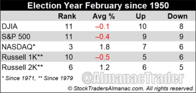 Americké akciové indexy - historická výkonnost v únoru v letech prezidentských voleb