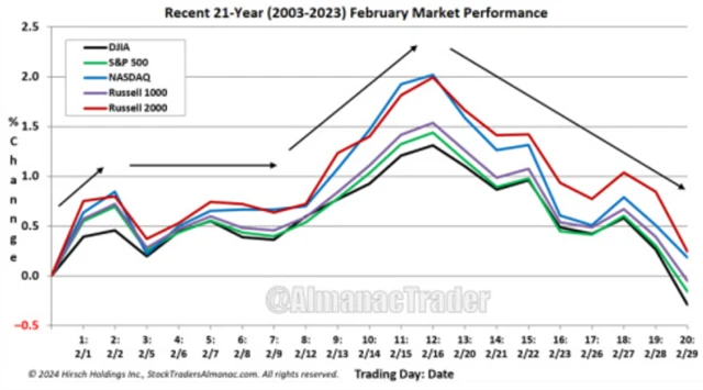Americké akciové indexy - historický vývoj v průběhu února