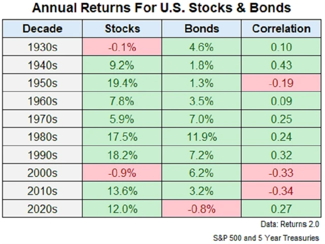 S&P 500 vs. 5leté vládní dluhopisy USA