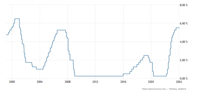 Fed - základní úroková sazba