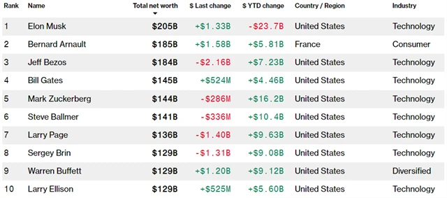 Bloomberg Billionaires Index - k 31. lednu 2024, zdroj: Bloomberg