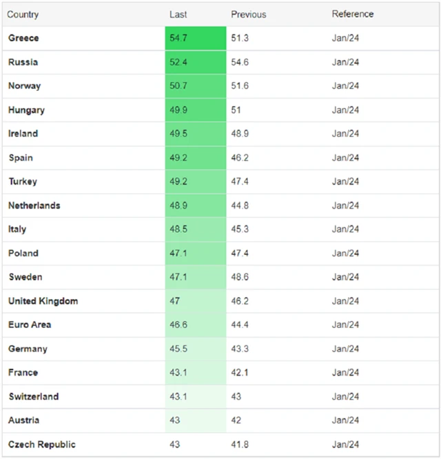 Finální lednové PMI v Evropě, zdroj: tradingeconomics.com