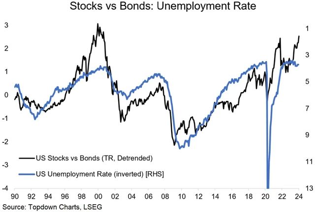 Zdroj: Topdown Charts