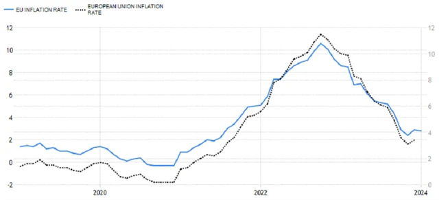 Meziroční inflace v eurozóně a EU, zdroj: tradingeconomics.com