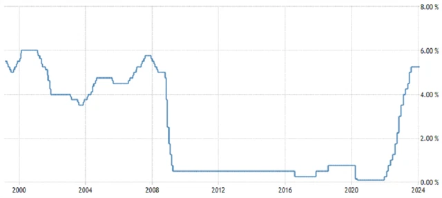 Bank of England - základní úroková sazba (v %), zdroj: tradingeconomics.com