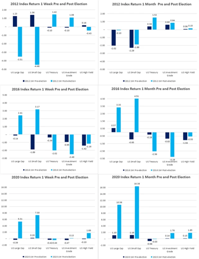Akcie a dluhopisy v USA v době kolem prezidentských voleb, zdroj: FactSet
