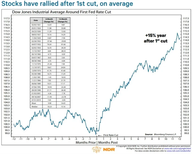 Dow - výkon v době okolo prvního snížení sazeb Fedu