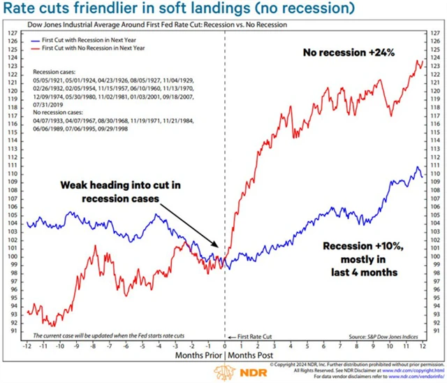 Dow - výkon v době okolo prvního snížení sazeb Fedu podle toho, zda po snížení úroků byla v následujícím roce recese