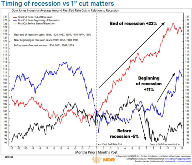Dow - výkon v době okolo prvního snížení sazeb Fedu podle toho, kdy nastala recese
