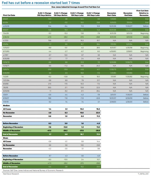 Dow - výkon v době okolo prvního snížení sazeb Fedu (přehled)
