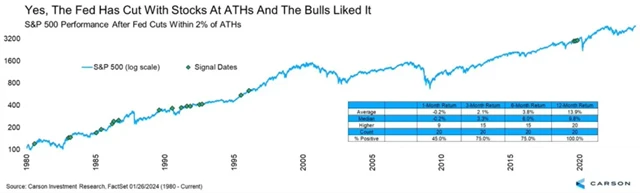 S&P 500 - výkon po snížení sazeb Fedu při maximech cen akcií