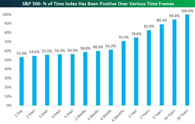S&P 500 - pravděpodobnost kladného zhodnocení v jednotlivých časových horizontech