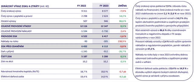 MONETA Money Bank - hospodářské výsledky za rok 2023, zdroj: MONETA