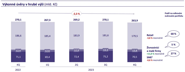 MONETA Money Bank - výkonné úvěry v hrubé výši (v mld. Kč), zdroj: MONETA