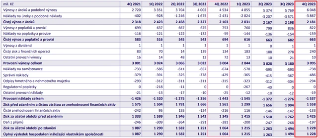 MONETA Money Bank - čtvrtletí hospodářské výsledky, zdroj: MONETA