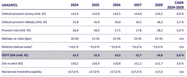 MONETA Money Bank - výhled pro období 2024-2028, zdroj: MONETA