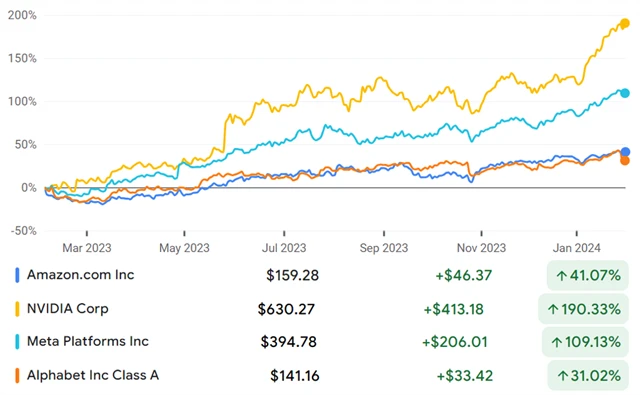 Amazon (15), NVIDIA (10), Meta Platforms (9), Alphabet (7)