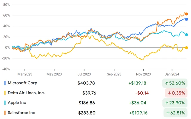 Microsoft (7), Delta Air Lines (5), Apple (4), Salesforce (4)