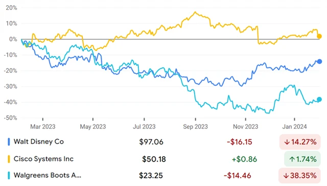 Walt Disney (4), Cisco Systems (4), Walgreens Boots Alliance (3)