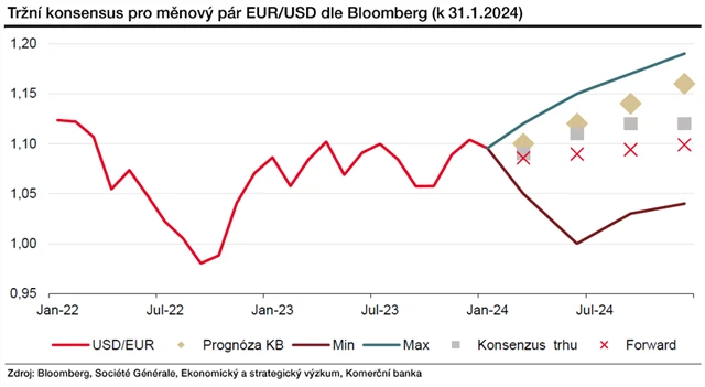 Výhled vývoje kurzu EUR/USD