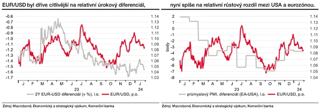 EUR/USD - citlivost na různé faktory