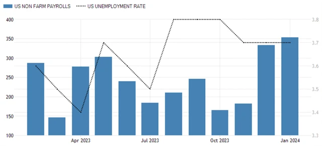 USA - změna počtu pracovních míst (v tis.) a vývoj míry nezaměstnanosti (v %), zdroj: tradingeconomics.com