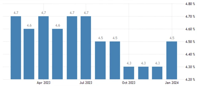 USA - meziroční změna průměrné hodinové mzdy (v %), zdroj: tradingeconomics.com