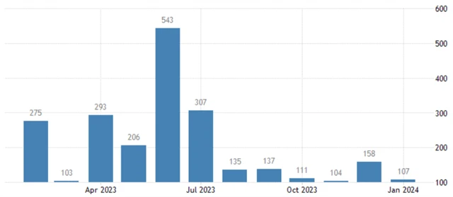 USA - změna počtu míst v soukromém sektoru podle ADP (v tis.), zdroj: tradingeconomics.com
