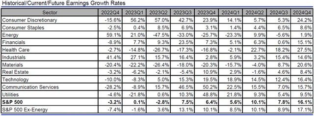 USA - zisky, přehled