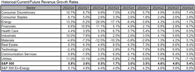 USA - tržby, přehled