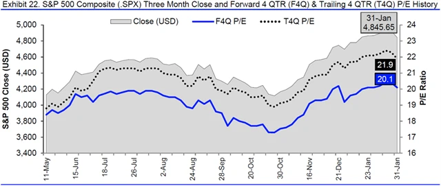 USA - valuace SPX