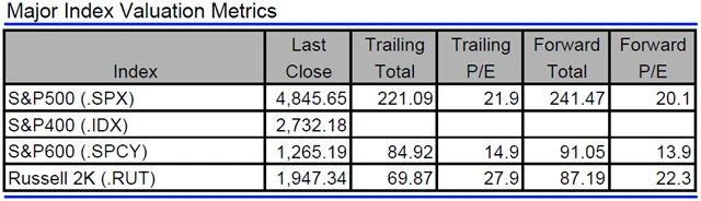 USA - valuace indexů