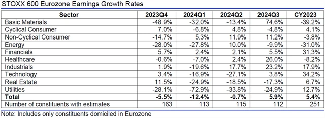 Evropa - zisky, přehled
