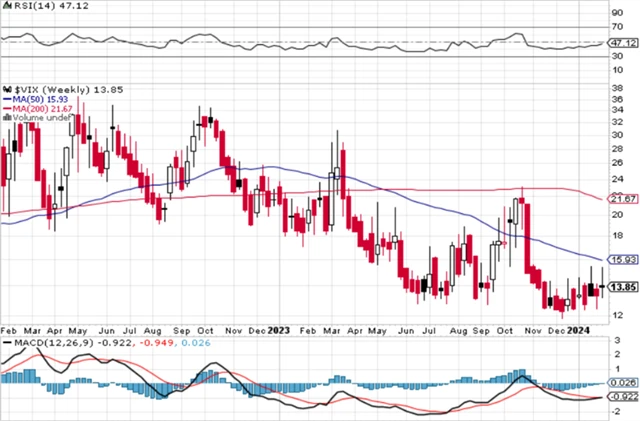 VIX - technická analýza (2. 2. 2024)