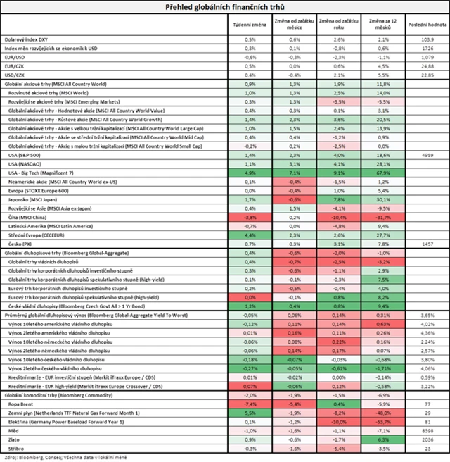 Vývoj na trzích v týdnu do 2. 2. 2024