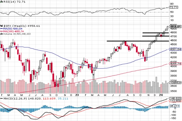 S&P 500 - technická analýza (2. 2. 2024, denní).png