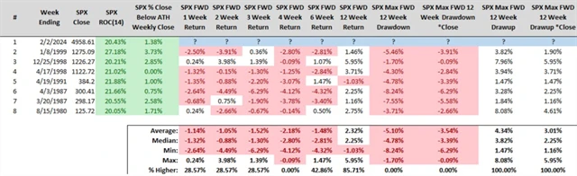 S&P 500 - výkonnost po alespoň 20procentním posílení za 14 týdnů