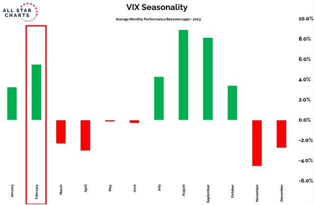 VIX - průměrný vývoj v jednotlivých měsících