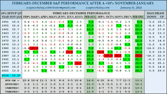 S&P 500 - výkonnost po alespoň 10procentním posílení od listopadu do ledna