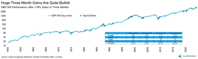 S&P 500 - výkonnost po alespoň 19procentním posílení za tři měsíce