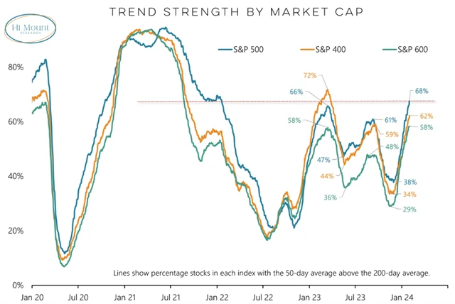 Indexy S&P - podíly titulů s 50denním průměrem nad 200denním průměrem