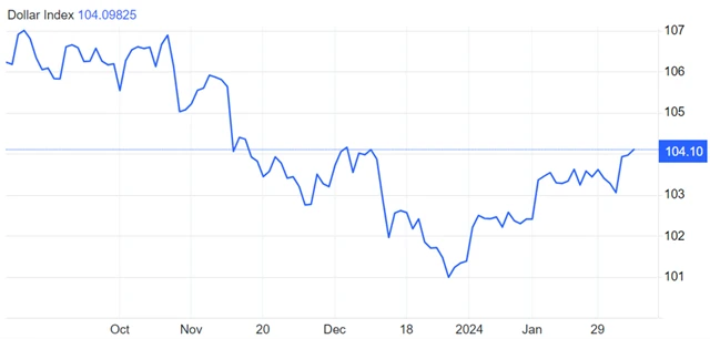 Index amerického dolaru