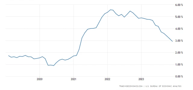 USA - meziroční změna jádrového indexu výdajů na osobní spotřebu (PCE)