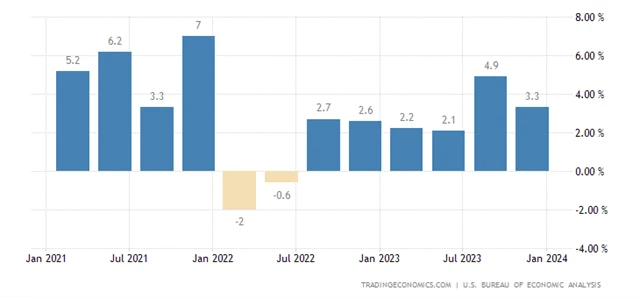 USA - anualizovaný mezikvartální vývoj HDP