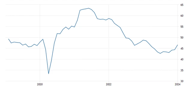 Eurozóna - PMI ve zpracovatelském sektoru