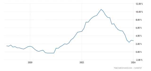 Eurozóna - meziroční míra spotřebitelské inflace